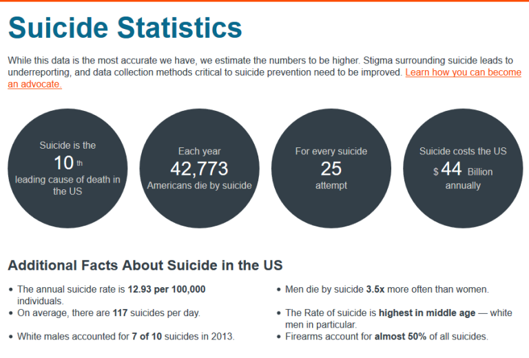 Stigma перевод. Suicide statistics. Suicidal statistics. Men Suicide rate. Facts about Suicide.